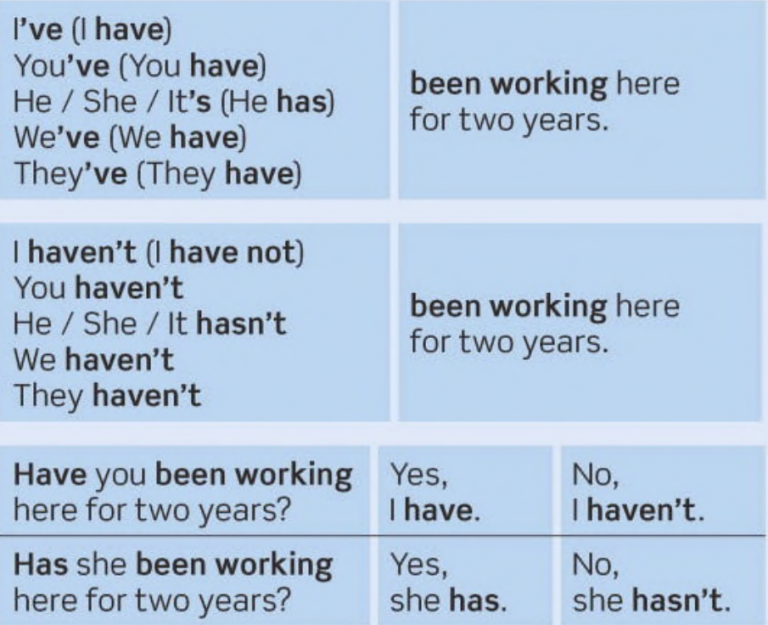 Present Perfect Continuous Inglês Esplêndido